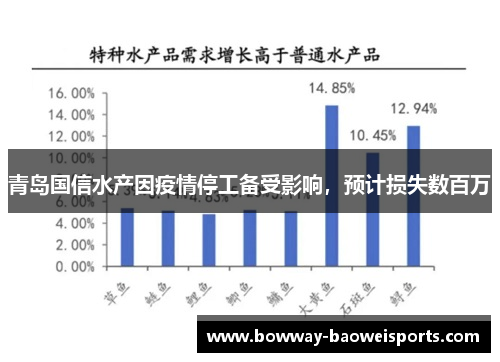 青岛国信水产因疫情停工备受影响，预计损失数百万